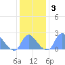 Washington Naval Yard tide chart for Friday, January 3, 2025