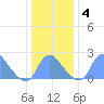 Washington Naval Yard tide chart for Saturday, January 4, 2025