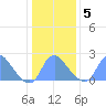 Washington Naval Yard tide chart for Sunday, January 5, 2025