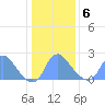 Washington Naval Yard tide chart for Monday, January 6, 2025