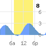 Washington Naval Yard tide chart for Wednesday, January 8, 2025