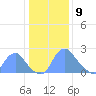 Washington Naval Yard tide chart for Thursday, January 9, 2025