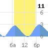 Washington Naval Yard tide chart for Tuesday, February 11, 2025