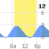 Washington Naval Yard tide chart for Wednesday, February 12, 2025
