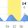Washington Naval Yard tide chart for Friday, February 14, 2025
