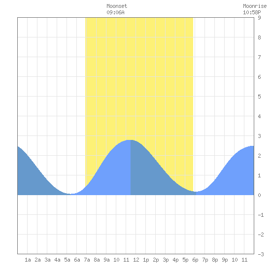 Washington Naval Yard tide chart for Monday, February 17, 2025