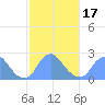 Washington Naval Yard tide chart for Monday, February 17, 2025