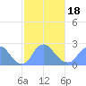 Washington Naval Yard tide chart for Tuesday, February 18, 2025