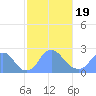 Washington Naval Yard tide chart for Wednesday, February 19, 2025