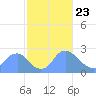 Washington Naval Yard tide chart for Sunday, February 23, 2025