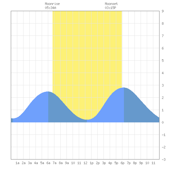 Washington Naval Yard tide chart for Tuesday, February 25, 2025