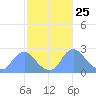 Washington Naval Yard tide chart for Tuesday, February 25, 2025