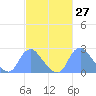 Washington Naval Yard tide chart for Thursday, February 27, 2025