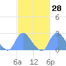 Washington Naval Yard tide chart for Friday, February 28, 2025