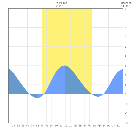 Washington Naval Yard tide chart for Monday, February 3, 2025