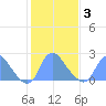 Washington Naval Yard tide chart for Monday, February 3, 2025