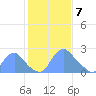 Washington Naval Yard tide chart for Friday, February 7, 2025