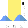 Washington Naval Yard tide chart for Saturday, February 8, 2025