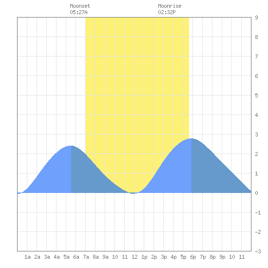 Washington Naval Yard tide chart for Sunday, February 9, 2025