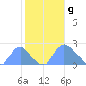 Washington Naval Yard tide chart for Sunday, February 9, 2025