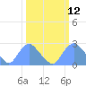 Washington Naval Yard tide chart for Wednesday, March 12, 2025