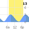 Washington Naval Yard tide chart for Thursday, March 13, 2025