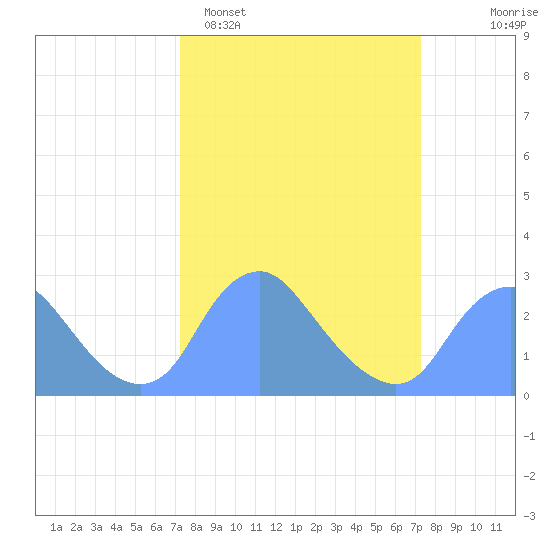 Washington Naval Yard tide chart for Monday, March 17, 2025
