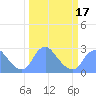 Washington Naval Yard tide chart for Monday, March 17, 2025