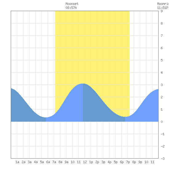 Washington Naval Yard tide chart for Tuesday, March 18, 2025
