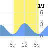 Washington Naval Yard tide chart for Wednesday, March 19, 2025