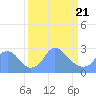 Washington Naval Yard tide chart for Friday, March 21, 2025