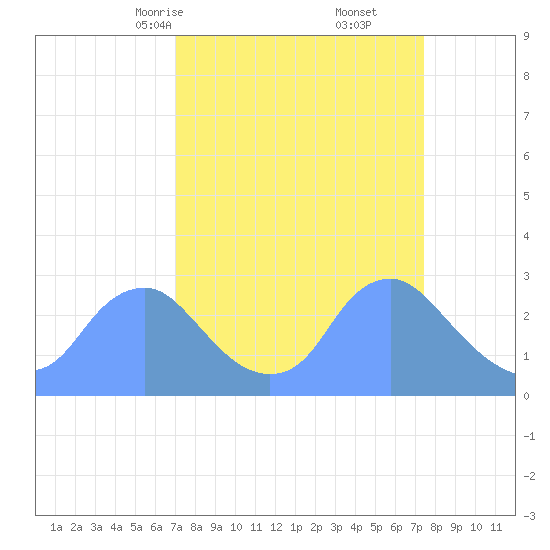Washington Naval Yard tide chart for Tuesday, March 25, 2025