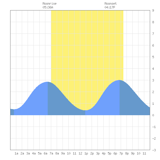 Washington Naval Yard tide chart for Wednesday, March 26, 2025
