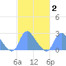 Washington Naval Yard tide chart for Sunday, March 2, 2025