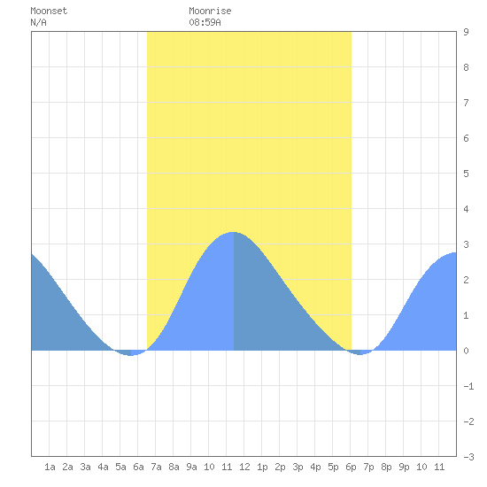 Washington Naval Yard tide chart for Tuesday, March 4, 2025