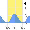 Washington Naval Yard tide chart for Tuesday, March 4, 2025