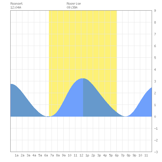 Washington Naval Yard tide chart for Wednesday, March 5, 2025