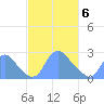 Washington Naval Yard tide chart for Thursday, March 6, 2025