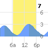 Washington Naval Yard tide chart for Friday, March 7, 2025