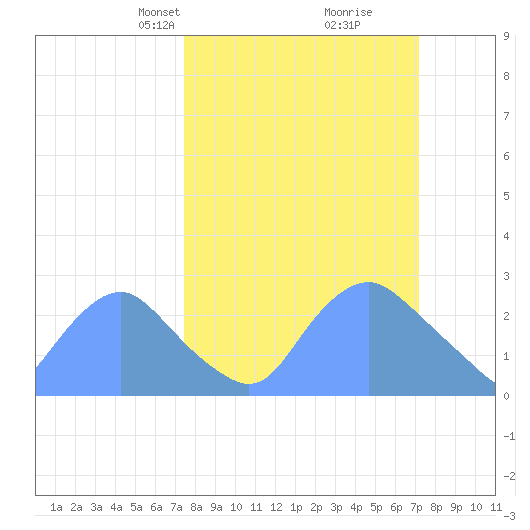Washington Naval Yard tide chart for Sunday, March 9, 2025