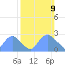 Washington Naval Yard tide chart for Sunday, March 9, 2025