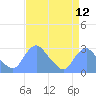 Washington Naval Yard tide chart for Saturday, April 12, 2025