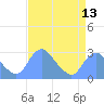 Washington Naval Yard tide chart for Sunday, April 13, 2025