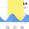 Washington Naval Yard tide chart for Monday, April 14, 2025