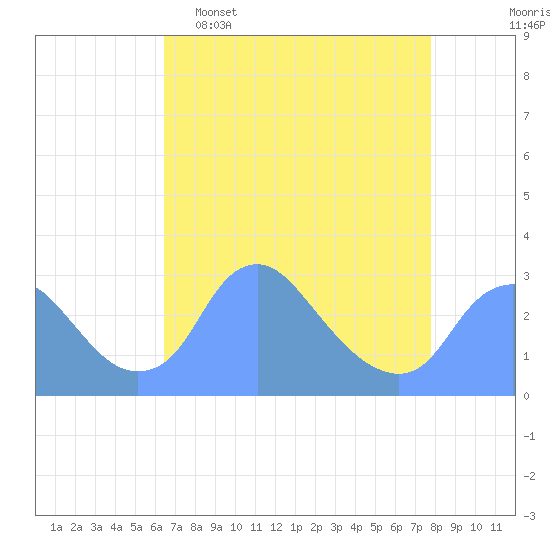 Washington Naval Yard tide chart for Wednesday, April 16, 2025