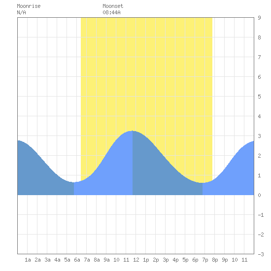 Washington Naval Yard tide chart for Thursday, April 17, 2025