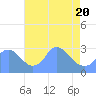Washington Naval Yard tide chart for Sunday, April 20, 2025