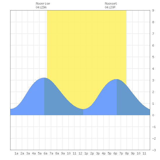 Washington Naval Yard tide chart for Thursday, April 24, 2025