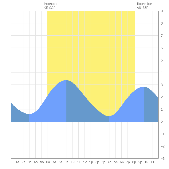 Washington Naval Yard tide chart for Monday, May 12, 2025