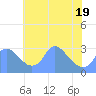 Washington Naval Yard tide chart for Monday, May 19, 2025